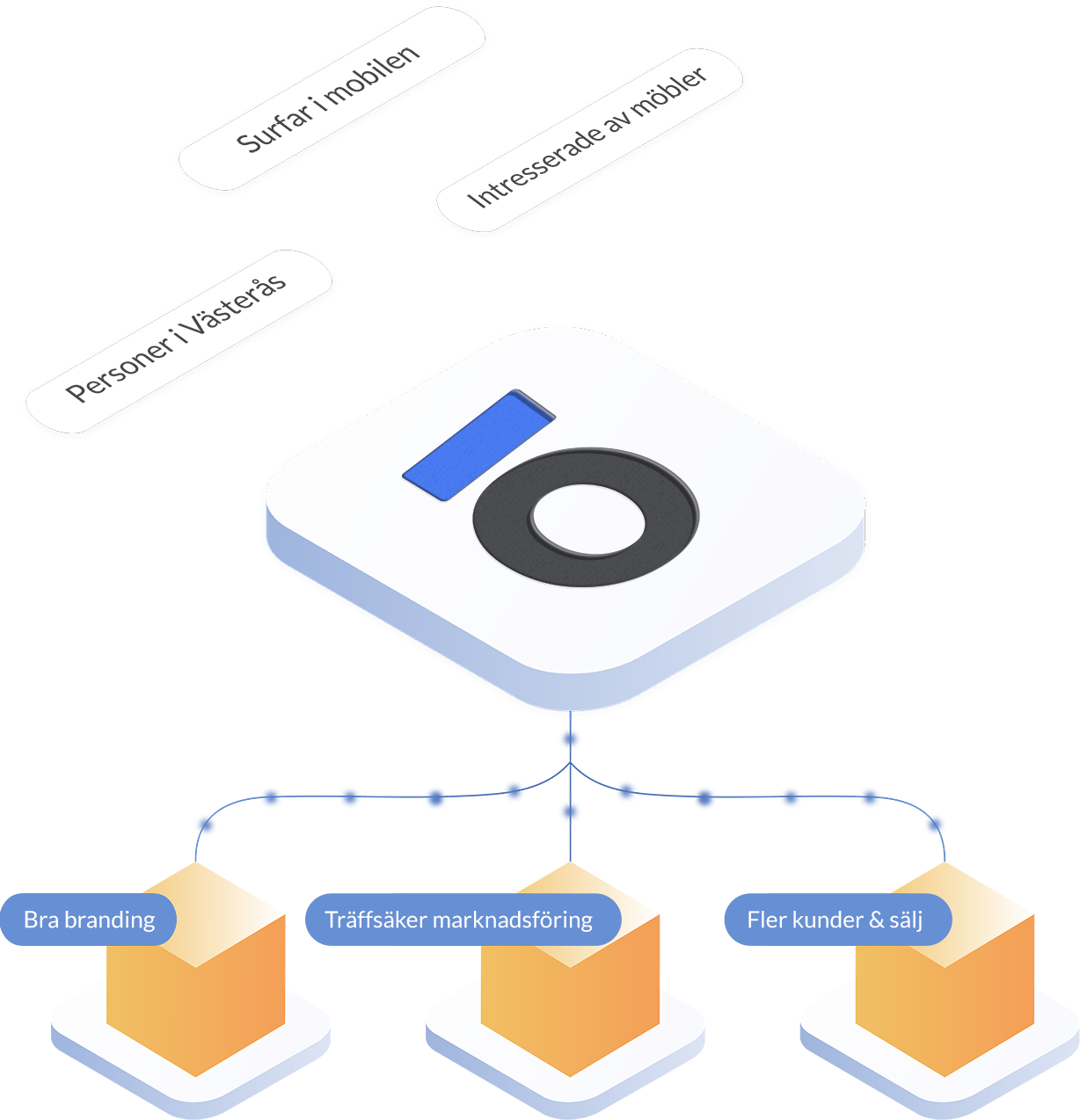 Rikta era annonser mot rätt personer, vid rätt tillfälle